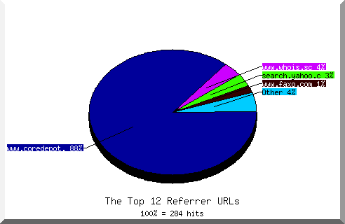 Referrer chart