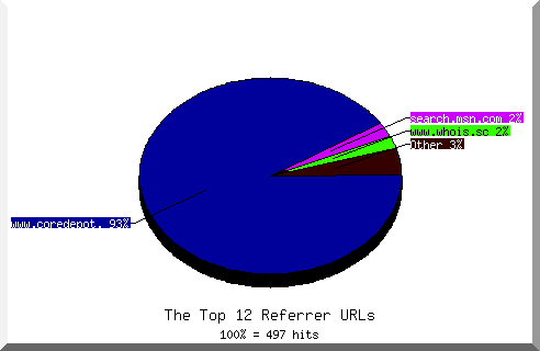 Referrer chart