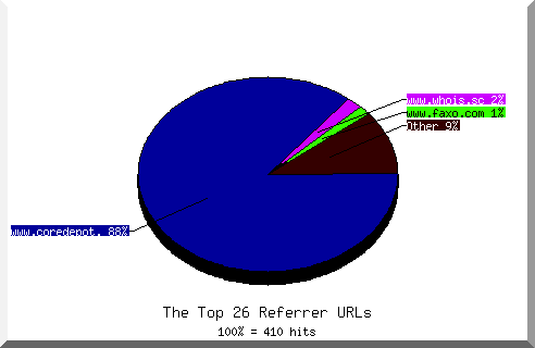 Referrer chart