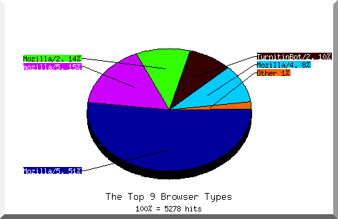 Browser chart