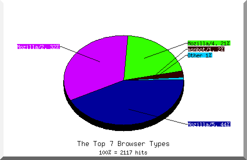 Browser chart