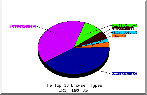 Browser chart