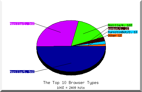 Browser chart