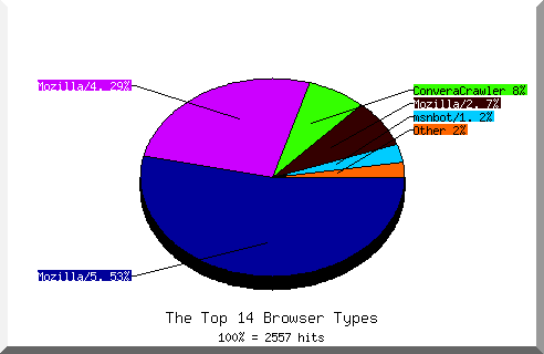 Browser chart