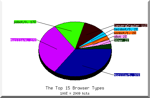 Browser chart