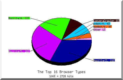 Browser chart