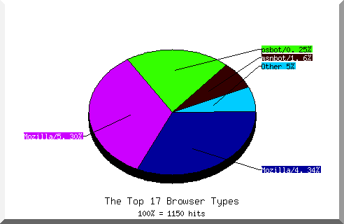 Browser chart