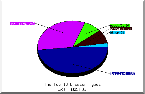 Browser chart