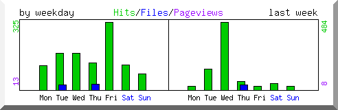 Load by weekday