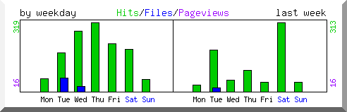 Load by weekday