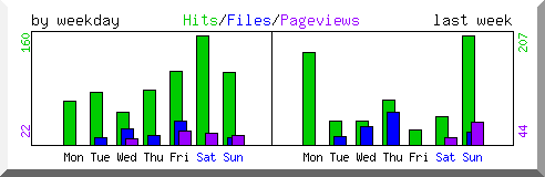 Load by weekday