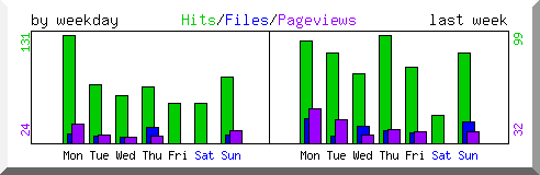 Load by weekday