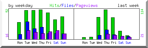 Load by weekday