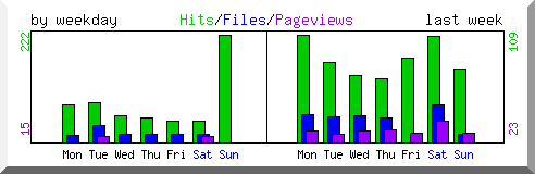 Load by weekday