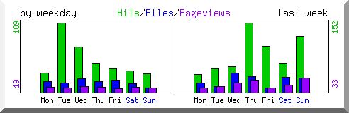 Load by weekday