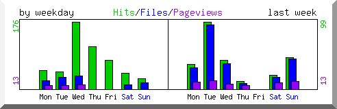 Load by weekday