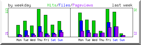 Load by weekday