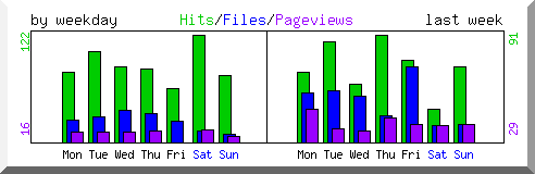 Load by weekday