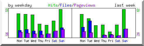 Load by weekday