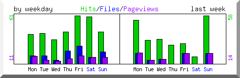 Load by weekday