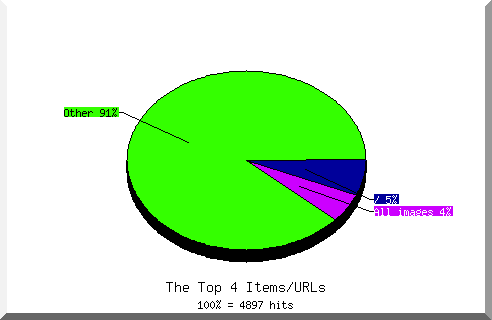 Files chart