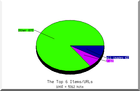 Files chart