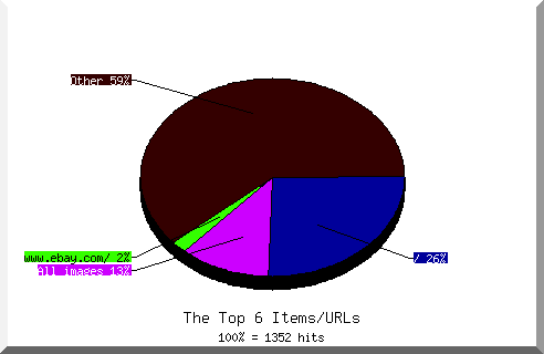 Files chart