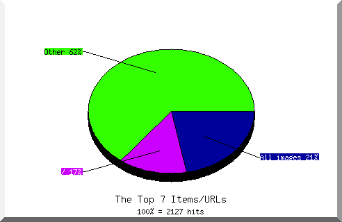 Files chart