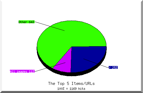 Files chart