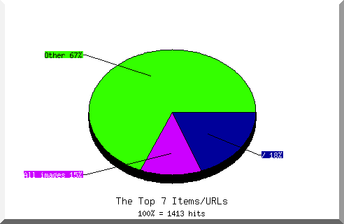 Files chart