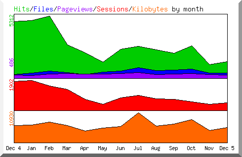 Hits by Month