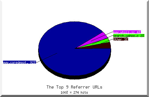 Referrer chart