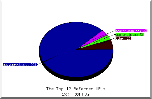 Referrer chart