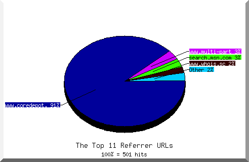 Referrer chart