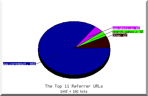 Referrer chart