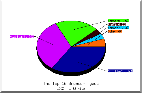 Browser chart