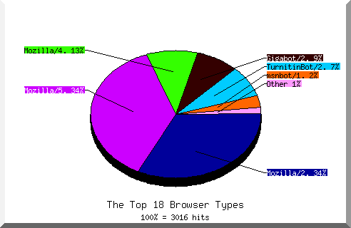 Browser chart