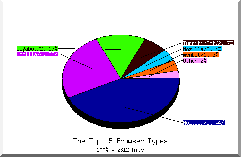 Browser chart