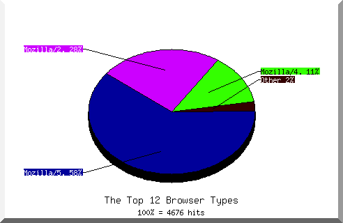 Browser chart