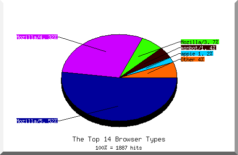 Browser chart