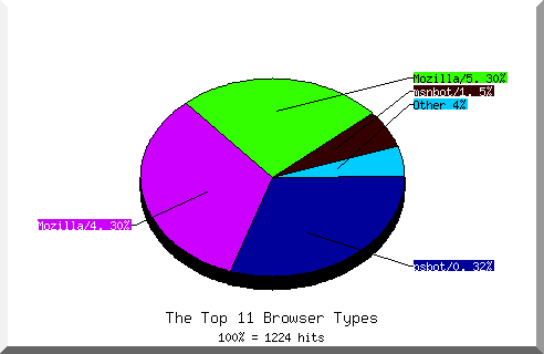 Browser chart