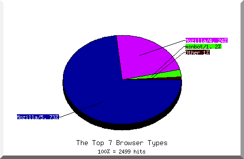 Browser chart