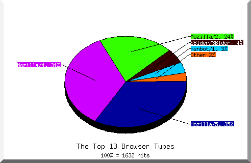 Browser chart