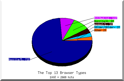 Browser chart