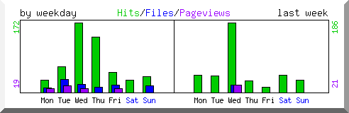 Load by weekday