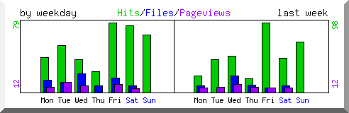 Load by weekday