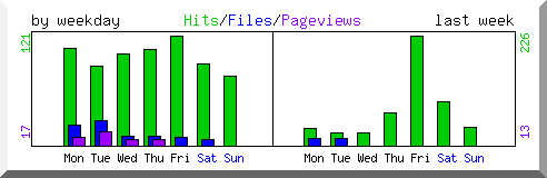 Load by weekday