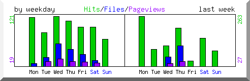 Load by weekday