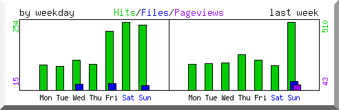 Load by weekday