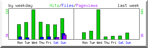 Load by weekday